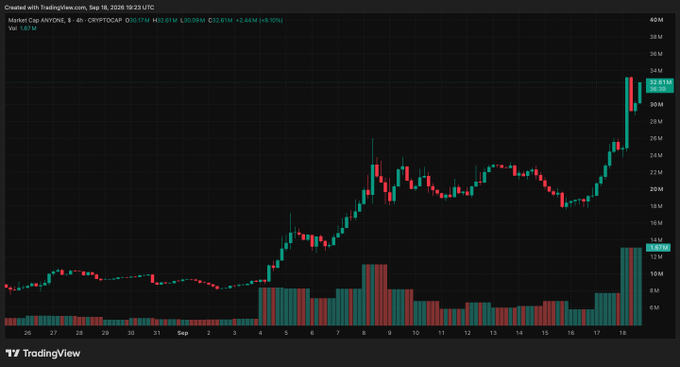 A TradingView candlestick chart of ANYONE (CRYPTO:CAP), created September 18, 2026, showing significant price volatility and volume bars.