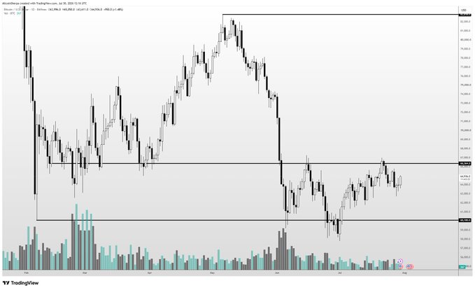 A TradingView chart showing Bitcoin (BTC/USD) price action in a sideways range, with two horizontal support/resistance levels marked around $54,275 and $67,000, illustrating the choppy consolidation between these levels referenced in the post about $67k being the key area to break.