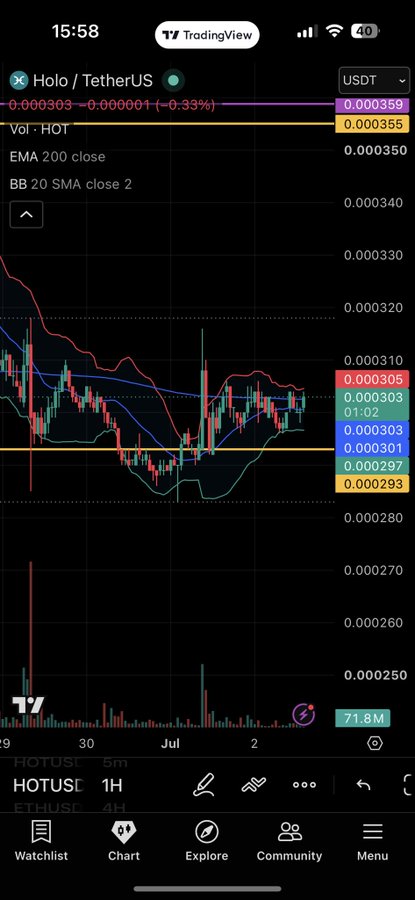 The image is a TradingView chart of Holo/TetherUS (HOTUSDT) on a 1-hour timeframe, showing the price at 0.000303 with indicators including Vol, EMA 200, and Bollinger Bands, alongside a 71.8M volume metric. It visually reinforces the "$HOT do you really understand?" post by presenting the current technical setup and subdued price action for Holo, prompting viewers to analyze whether they grasp the token's market position.