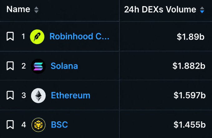 A dark-themed ranking table showing the top 4 blockchain networks by 24h DEXs Volume: Robinhood Chain ($1.89b), Solana ($1.882b), Ethereum ($1.597b), and BSC ($1.455b).