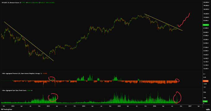 A financial candlestick chart of BTC/USD on TradingView shows a long-term price trend with yellow descending trendlines and red circles highlighting divergences on the aggregate and open interest indicators below.