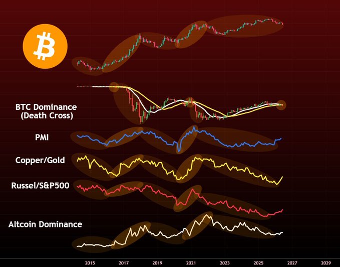A multi-panel chart from 2015 to 2029 showing Bitcoin price, BTC Dominance (with death cross), PMI, Copper/Gold ratio, Russel/S&P500 ratio, and Altcoin Dominance, with shaded bands highlighting cyclical Macro Risk Bull and Bear Market phases that align with crypto's historical performance cycles.