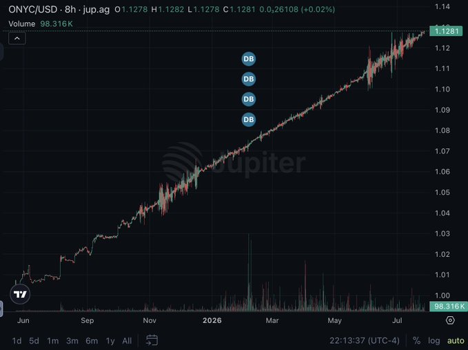 TradingView candlestick chart for ONYC/USD on jup.ag, showing an uptrend from around 1.00 to 1.1281 over an 8-hour timeframe, with four 'DB' markers indicating trades.