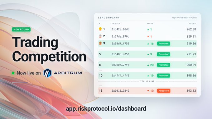 A promotional banner for a 'Trading Competition' on Arbitrum, displaying a leaderboard of top traders with their wallet addresses, move positions, and scores, with the URL 'app.riskprotocol.io/dashboard'.