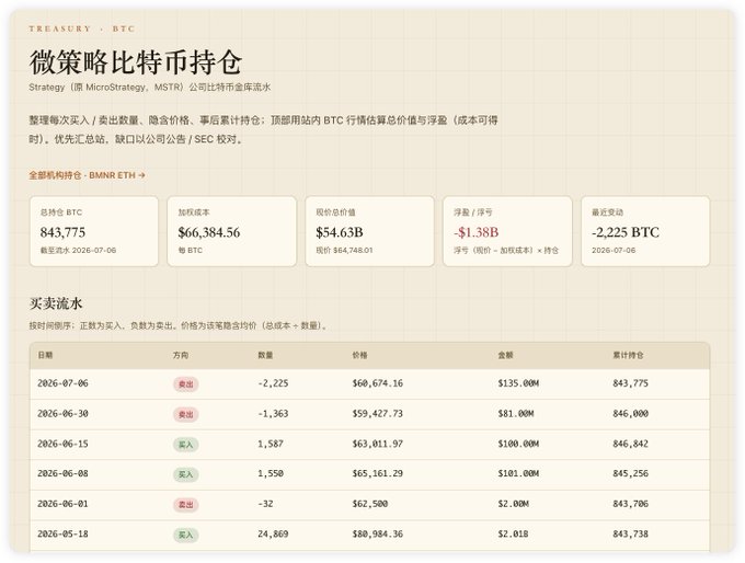 A Chinese-language data dashboard tracking MicroStrategy (MSTR) Bitcoin holdings, showing a total of 843,775 BTC valued at approximately $54.63 billion as of 2026-07-06, along with a table of recent buy/sell transaction history.