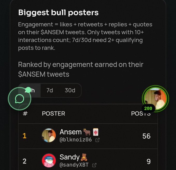 A leaderboard titled "Biggest bull posters" ranks users by engagement on $ANSEM tweets, with Ansem (@blknoiz06) in first place with 56 posts and Sandy (@sandyXBT) in second place with 9 posts, aligning with the post celebrating Sandy's #2 ranking behind Ansem.