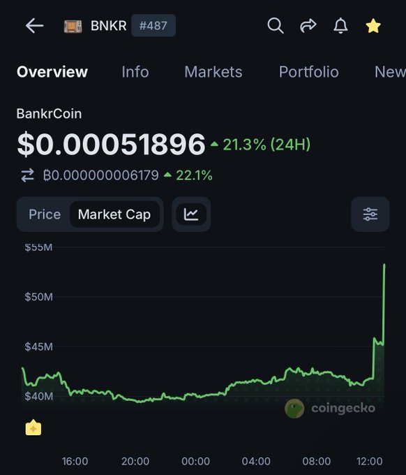 A CoinGecko mobile app screenshot showing BankrCoin (BNKR #487) priced at $0.00051896, up 21.3% in 24 hours, with a market cap chart trending sharply upward.