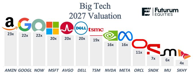 A bar chart titled 'Big Tech 2027 Valuation' by Futurum Equities, ranking companies like AMZN (23x), GOOGL (22x), NOW (22x), MSFT (20x), AVGO (20x), DELL (20x), TSM (19x), NVDA (16x), META (16x), ORCL (11x), SNDK (7x), MU (6x), and SKHY (4x).