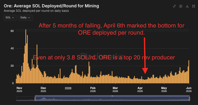 The image shows an email graph with a line representing the price of ore per barrel for a mining company called ore (OR). The title of the graph reads "Fun fact of the day. Did you know that after 5 months of contracting, sol/rd deployed bottomed at 3.8sol/rd? That'S around US$35,000 24hr rev." There is an arrow pointing to a peak in April 6th and below a peak in May 8th, indicating the changes in price levels over time. The email address "ore@ore supply" is provided for further inquiries or comments related to this interesting fact about ore pricing trends.
