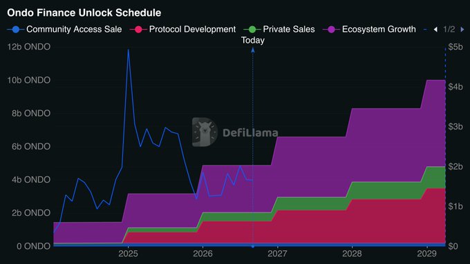 The image displays the Ondo Finance token unlock timeline through 2029, showing scheduled releases across four categories: Community Access Sale, Protocol Development, Private Sales, and Ecosystem Growth, with significant vesting events peaking around 12 billion ONDO tokens. This visualization complements the post highlighting ONDO's leadership in tokenized equities by revealing the substantial future token dilution, raising concerns about sell pressure despite the platform's $1B+ TVL and 200k+ holders milestones.