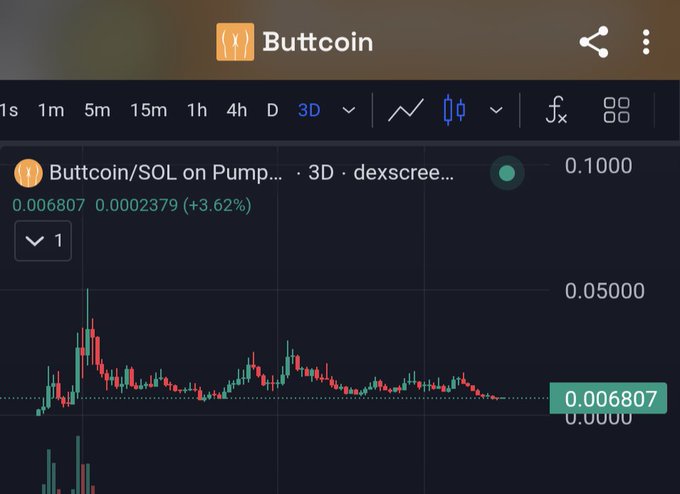 A trading chart for the cryptocurrency 'Buttcoin/SOL on Pump...' showing a current price of 0.006807 with a 3.62% increase over a 3-day period.