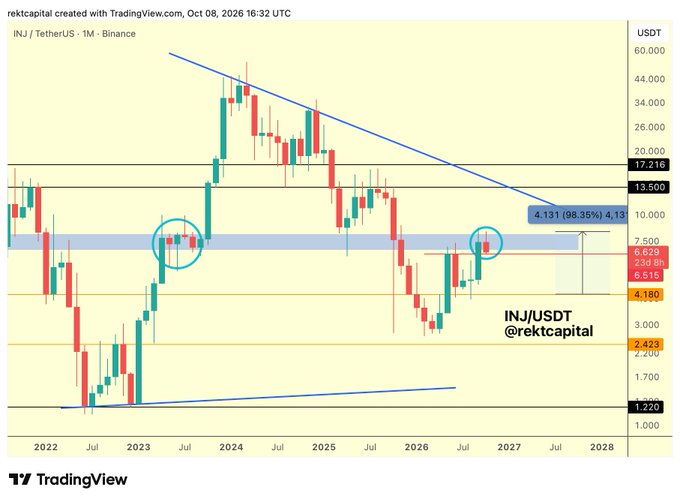 A monthly INJ/USDT candlestick chart from TradingView (Oct 2021–2028 timeframe) shows Injective's price currently retesting the early 2026 highs near the $6.515–$6.629 resistance zone (red lines), with a downward trendline overhead and a highlighted potential move to $4.131 (-98.35%), mirroring the 2023 price behavior shown by the circled historical pullback.