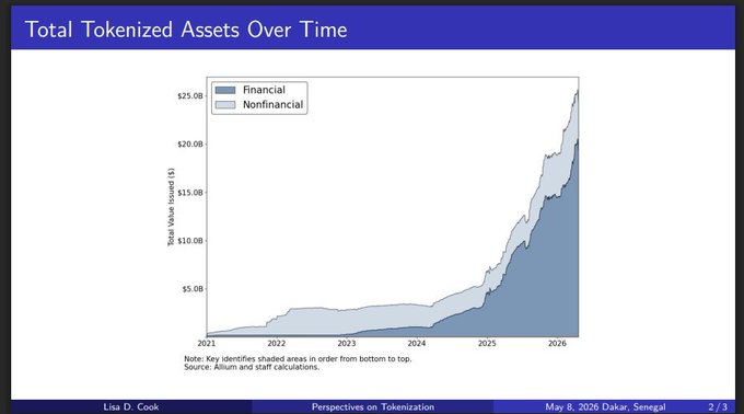 A presentation slide titled 'Total Tokenized Assets Over Time' by Lisa D. Cook from 'Perspectives on Tokenization' dated May 8, 2026 in Dakar, Senegal, showing a stacked area chart with Financial and Nonfinancial categories growing from 2021 to 2026 to approximately $25B.