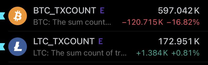 A cryptocurrency statistics screen showing BTC_TXCOUNT at 597.042K (down -16.82%) and LTC_TXCOUNT at 172.951K (up +0.81%).