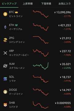The image shows a Japanese cryptocurrency price tracker displaying major coins including BTC (¥13,090,096, -2.11%), ETH (¥421,253, -1.51%), XRP (¥237.72, -1.99%), and notably **XLM (Stellar) at ¥35.021 with a +2.25% gain**, marked as the only green/upward trend on the board. The caption relates to the post about Stellar "wanting to fly," highlighting that Stellar is the sole cryptocurrency showing upward momentum amid an otherwise red, declining market.