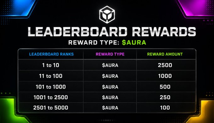 The image displays a "Leaderboard Rewards" table for $AURA, showing reward amounts for the top 5,000 participants: ranks 1-10 receive 2500 $AURA, 11-100 receive 1000, 101-1000 receive 500, 1001-2500 receive 250, and 2501-5000 receive 100. The graphic directly complements the post by illustrating the specific $AURA token distribution tiers for Nucleus Season 2 participants.
