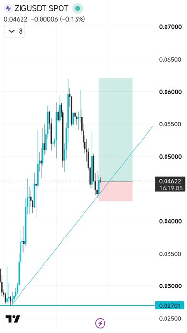 A TradingView chart of $ZIG/USDT shows the token's price action around 0.04622 (down 0.13%), with a bullish trendline and highlighted support zones (teal and pink) suggesting accumulation near the 0.04622 level, visually reinforcing the post's claim that $ZIG is holding strong at a key support area despite broader market weakness.