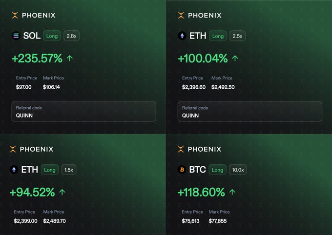 Four trading performance cards from PHOENIX showing profitable long positions: SOL (+235.57%), ETH 2.5x (+100.04%), ETH 1.5x (+94.52%), and BTC 10x (+118.60%), all using referral code QUINN.