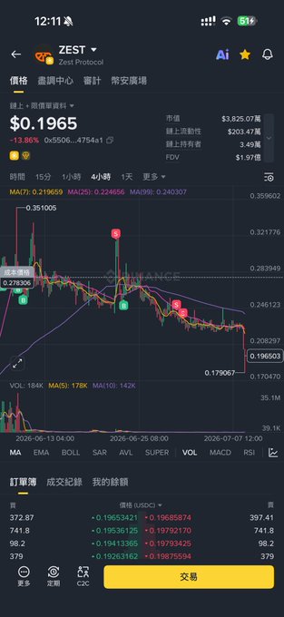 The image shows a cryptocurrency trading chart for Zest Protocol (ZEST) at $0.1965, displaying a significant 13.86% decline with candlestick patterns, MA(7) and MA(25) moving averages, and various trading indicators. The chart's steep downward trend visually reinforces the post's frustrated commentary about ZEST being a "stupid coin," capturing the painful ride from its mountaintop highs.