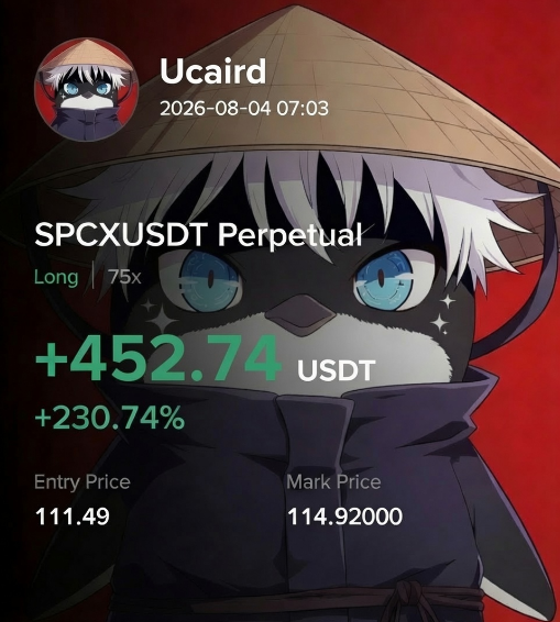 A trading app screenshot shows user 'Ucaird' with a long 75x position on SPCXUSDT Perpetual, displaying a profit of +452.74 USDT (+230.74%), with an entry price of 111.49 and mark price of 114.92, set against an anime character background.