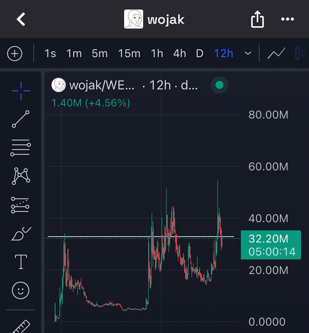 The image shows a stock chart with a red line indicating a downward trend, as well as a green line showing an upward trend. The text "wojak due for a reversal soon" suggests that the market conditions might be unfavorable for investors. This information is relevant to the post about Wojak, which could provide insights into potential investment opportunities or risks associated with the stock.