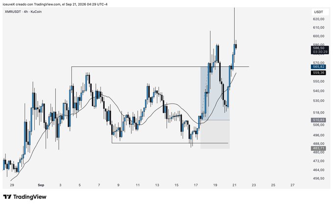 A TradingView candlestick chart for XMR/USDT on KuCoin in a 4-hour timeframe, dated Sep 21, 2026, showing a bullish price action pattern.