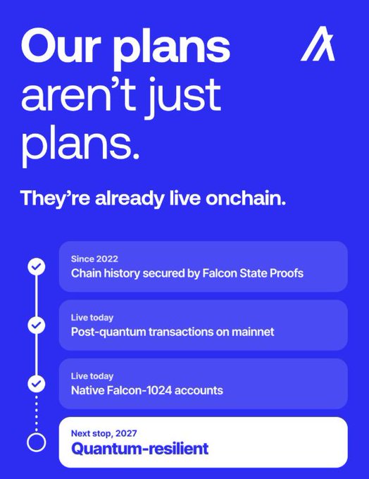 An Algorand promotional graphic with text 'Our plans aren't just plans. They're already live onchain' detailing milestones since 2022 including Falcon State Proofs, post-quantum transactions, native Falcon-1024 accounts, with a 2027 goal of being quantum-resilient.