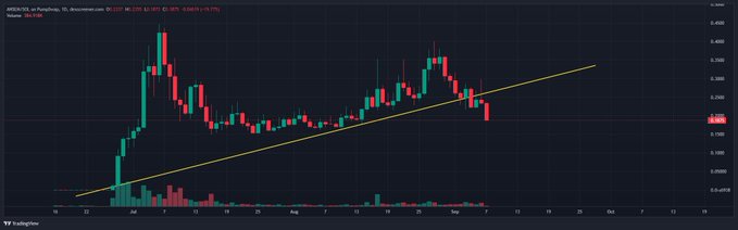 A TradingView candlestick chart for ARBUSDT on Binance shows a bullish trend with a yellow ascending trendline drawn through the price action.