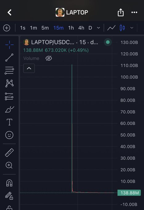 A 15-minute trading chart for the LAPTOP/USDC pair shows a massive vertical green volume spike reaching ~110B at around the 60B price level (138.88M units), with a small price uptick of +0.49% to 673.020K, sarcastically mocking the "KOL masterclass" claim by showing absurd, unrealistic volume that suggests manipulation or fakery rather than legitimate trading activity.