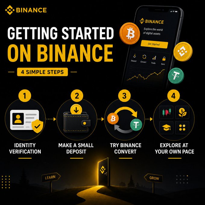 A Binance infographic titled "Getting Started on Binance in 4 Simple Steps" outlines the onboarding process: 1) Identity Verification, 2) Make a Small Deposit, 3) Try Binance Convert (between Bitcoin and Tether), and 4) Explore at Your Own Pace, featuring a phone showing the Binance app interface and a "Learn" / "Grow" path leading to a glowing door.
