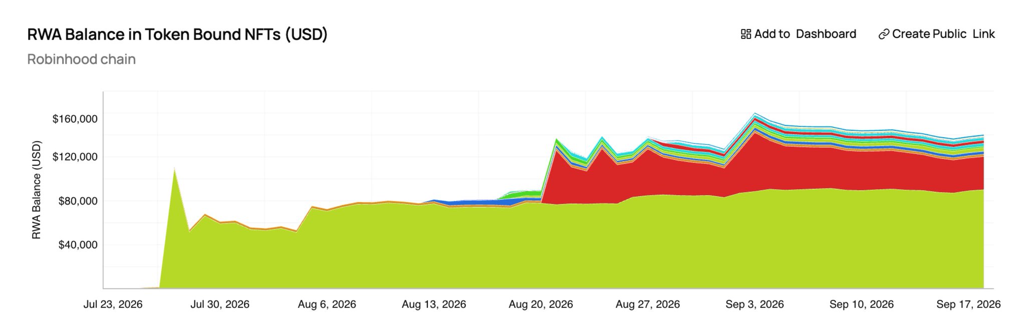 A stacked area chart titled 'RWA Balance in Token Bound NFTs (USD)' on the Robinhood chain, showing values rising from July 23, 2026 to peak around $160,000 in early September.