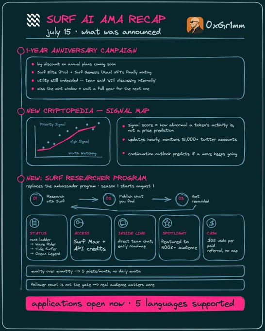 An infographic titled 'Surf AI AMA Recap' by @OxGrimm dated July 15, detailing announcements including a 1-year anniversary campaign, a new 'Cryptopedia — Signal Map' feature, and a new 'Surf Researcher Program' replacing the ambassador program.