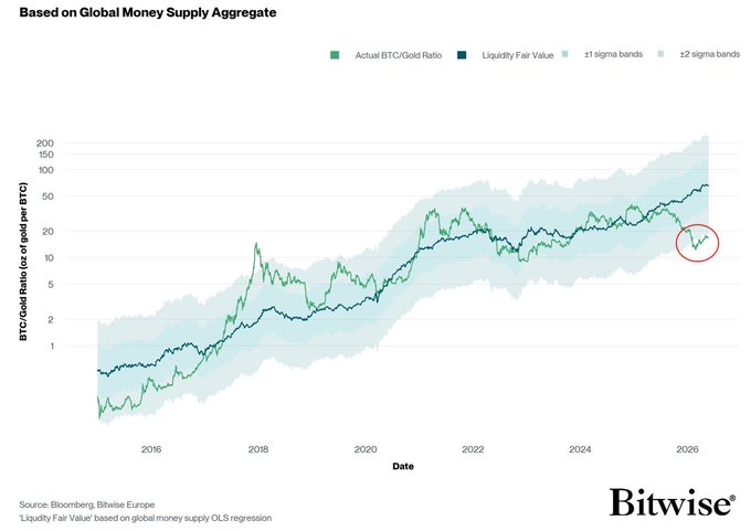 The image presents a graph with Bitcoin's price trends from 2006 to 2016. The graph depicts a downward trend for Bitcoin over this period, as indicated by the negative Z-scores. These negative Z-scores suggest that Bitcoin has been historically almost always wrong when trading at its current global liquidity fair value, which is below its actual liquidity status. If the relationship between Bitcoin's price and its global liquidity still holds true in the present scenario, it would be mispricing Bitcoin with a Z-score of -2 indicating that the cryptocurrency is undervalued relative to itsliquidity status. The rest of the graph shows the trading volume for Bitcoin during these years.