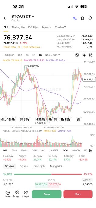 A smartphone screenshot of a cryptocurrency trading app showing the BTC/USDT pair with a price of 76,877.34 and a candlestick chart.
