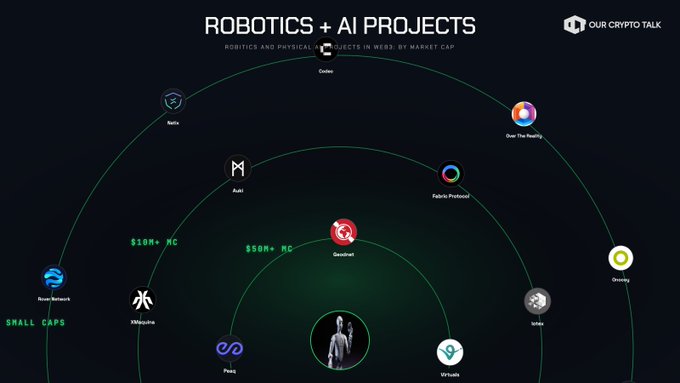 An infographic titled 'ROBOTICS + AI PROJECTS' displaying various Web3 robotics projects like Oasis, Botix, and Deonix, categorized by market cap.