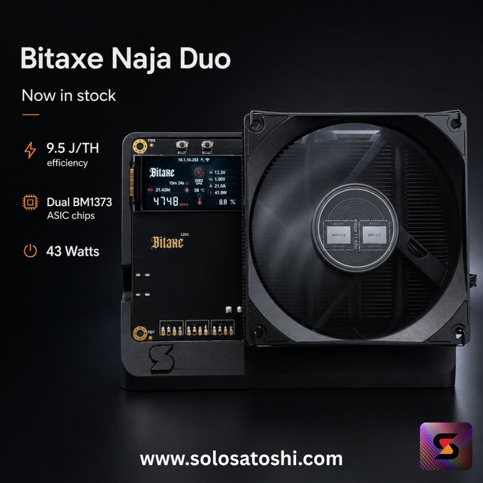 A promotional image showcasing the Bitaxe Naja Duo, a Bitcoin mining device, highlighting its key specs: 9.5 J/TH efficiency, dual BM1373 ASIC chips, 43 watts power usage, and a display reading 4.748 TH/s at 21.42M, with branding from SoloSatoshi at solosatoshi.com.