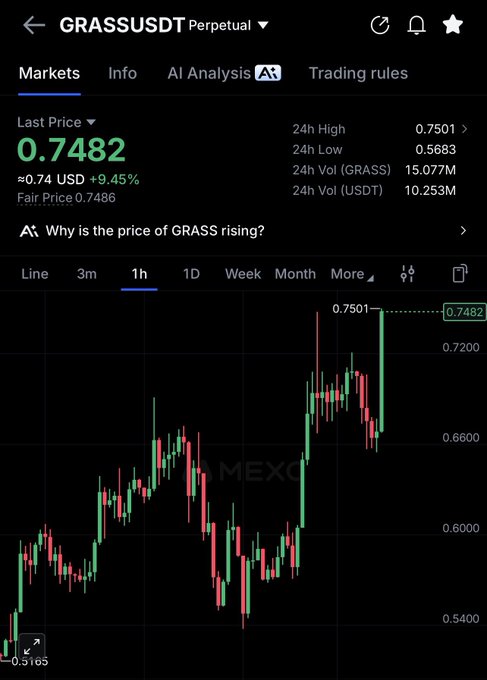 A MEXC trading chart shows the GRASSUSDT perpetual contract priced at 0.7482, up 9.45% in 24 hours with a high of 0.7501 and a 1-hour candlestick chart displaying strong upward momentum, supporting the post's claim that $GRASS is "keep shooting up."
