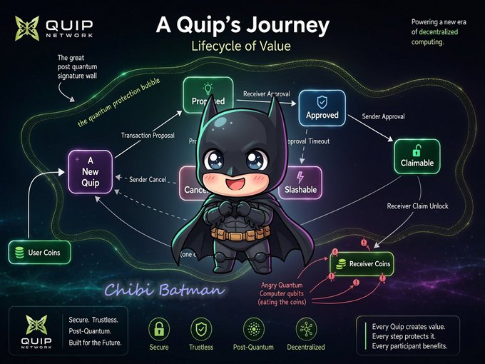 An infographic titled 'A Quip's Journey' showing the lifecycle of value on the Quip Network, featuring a chibi Batman character surrounded by flowchart stages including Proposed, Approved, and Claimable.