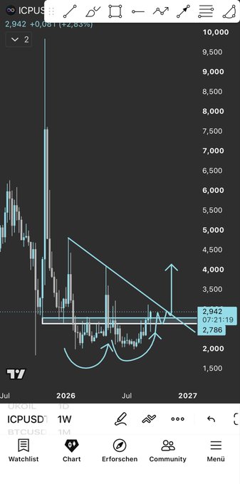 A TradingView weekly chart of the ICPUSD pair showing a descending triangle pattern with a key support level at 2,786 and current price around 2,942, marked with technical drawings suggesting a potential breakout upward.