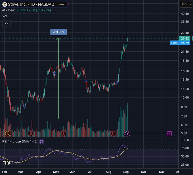 The image shows a daily chart of Strive, Inc. (NASDAQ: ASST) with the stock closing at $26.82, up 10.28%, featuring a 283.93% gain annotation highlighting its strong upward movement since May, which visually supports the post's claim that ASST is outperforming Bitcoin by 7x from its bottom.