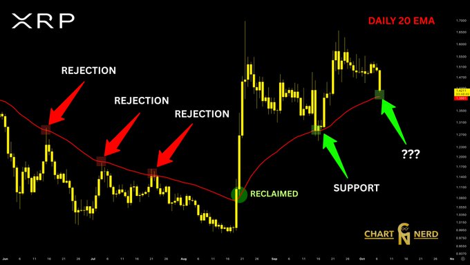 A daily 20 EMA chart of XRP/USD shows three prior "REJECTION" points from the red moving average in July, followed by a "RECLAIMED" crossover in late August that has since flipped the EMA into "SUPPORT" — highlighted in green — with a "???" marking the current price sitting just above the line, suggesting traders are watching to see if it holds.