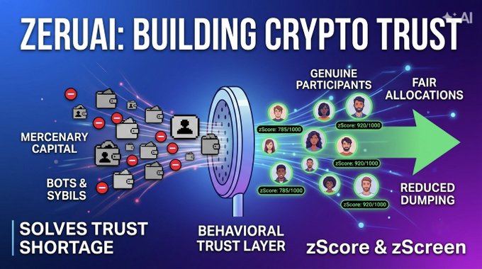 An infographic titled 'ZERUAI: BUILDING CRYPTO TRUST' illustrates a behavioral trust layer using zScore and zScreen, filtering out mercenaries, bots, and sybils to ensure fair allocations and reduced dumping.