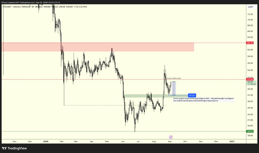 A TradingView daily chart of **LTCUSDT** (Litecoin/TetherUS) on Binance showing price action from late 2025 through 2026-2027, currently at **$49.69** (+2.31%), with a highlighted red resistance zone near $61-62 and a green support box around $47-48 containing a note about a scalp opportunity. The chart visualizes the analyst's "Free money" green box trade setup, illustrating the approach toward resistance and the entry zones mentioned in the update.