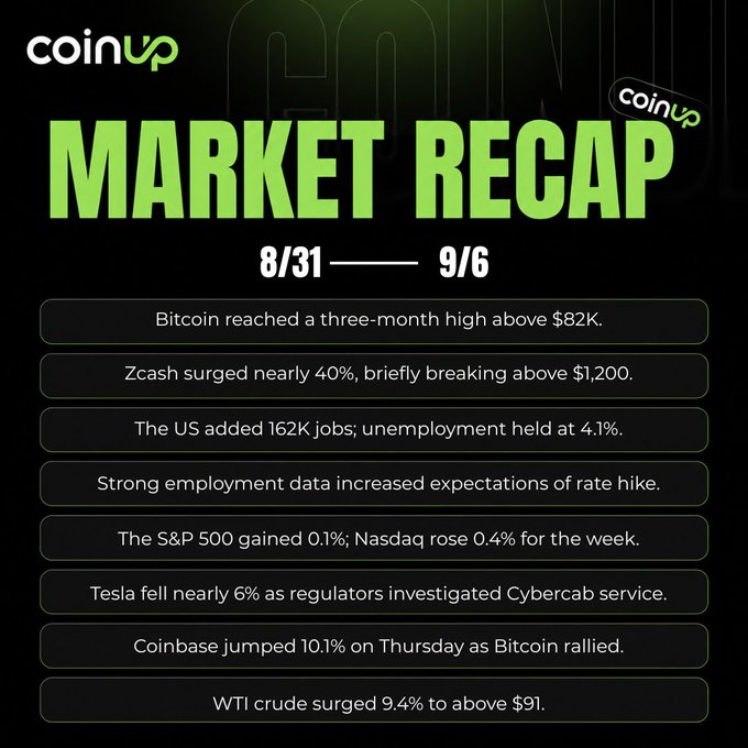 CoinUp market recap for 8/31-9/6, detailing financial news including Bitcoin reaching $82K, Zcash surging 40%, US adding 162K jobs, S&P 500 gains, Tesla dropping 6%, Coinbase jumping 10.1%, and WTI crude rising to $91.