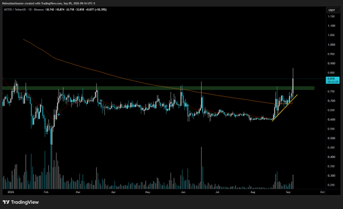A daily candlestick chart of Aster (ASTER/USDT) on Binance shows a sharp breakout above the $0.742 resistance zone with record volume, corresponding to the post's note about a "big range breakout today" following a prior buy alert near $0.40–$0.50.