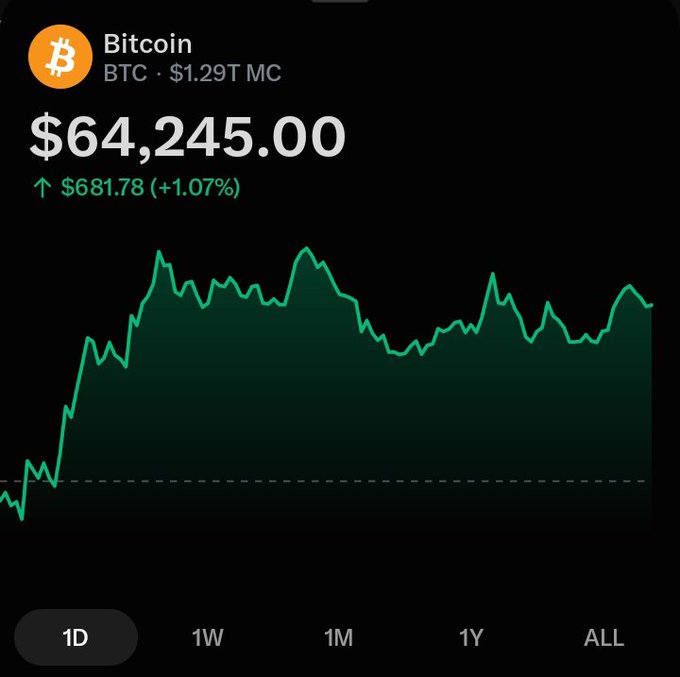A Bitcoin price display showing $64,245.00 with a +1.07% gain ($681.78), featuring a green line graph and time range options (1D, 1W, 1M, 1Y, ALL).