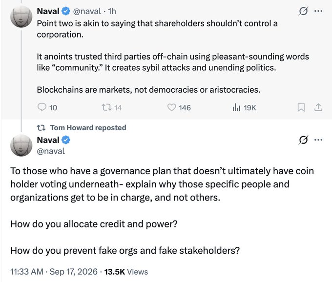 A screenshot of two tweets from Naval (@naval) arguing that blockchains should be markets controlled by coin holder voting rather than off-chain "trusted third parties" or "community" governance, which he claims creates sybil attacks and politics. The tweets, posted at 11:33 AM on Sep 17, 2026, have 13.5K views and 19K engagements, and directly support the post's criticism of Zcash by showing Naval's dismissal of non-token-holder governance models as illegitimate.
