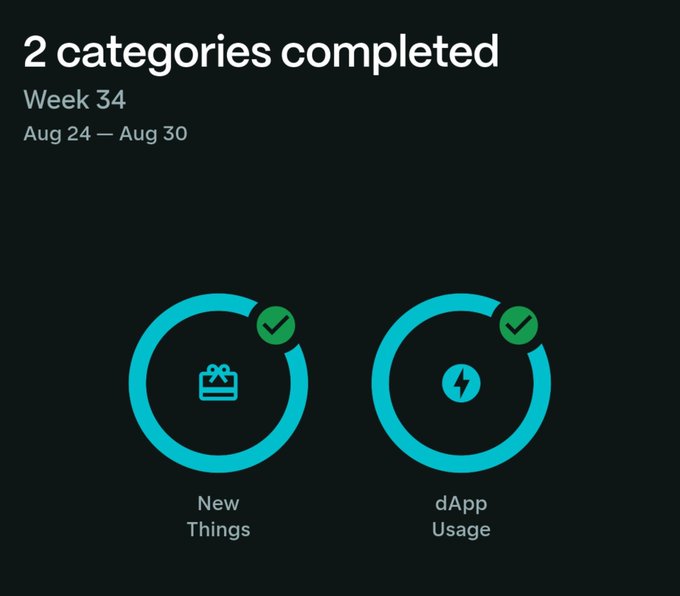 A mobile app interface displays '2 categories completed' for Week 34 (Aug 24 – Aug 30), showing two completed circular progress indicators labeled 'New Things' and 'dApp Usage' on a dark background.