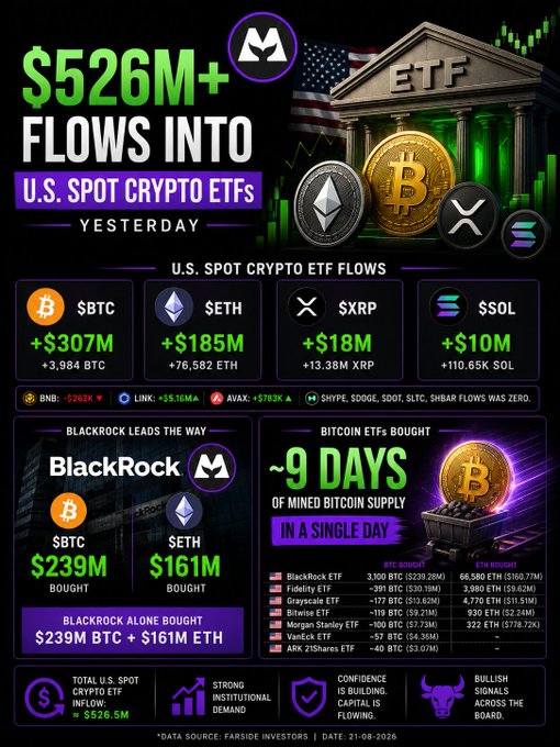 An infographic detailing $526M+ in inflows into U.S. spot crypto ETFs, highlighting BlackRock's $239M BTC and $161M ETH purchases, and noting ETFs bought ~9 days of mined Bitcoin supply in a single day.