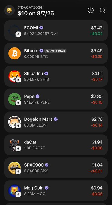 "$OMI outperformed all! Here's where it's at. $10 was put into each of these tokens on August 7th, 2025."